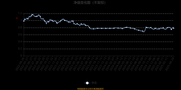 股票配资十大平台 东兴改革精选混合A：2025年第一季度利润6.95万元 净值增长率3.78%