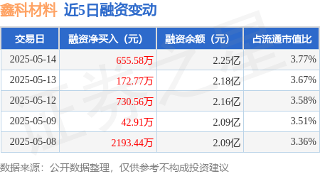 专业个人配资门户 鑫科材料：5月14日融资净买入655.58万元，连续3日累计净买入1558.9万元