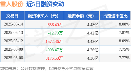 配资正规炒股配资门户 雪人股份：5月14日融资买入5709.37万元，融资融券余额4.49亿元