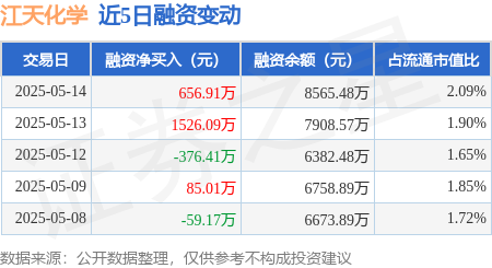 炒股入门与技巧 江天化学：5月14日融资买入4809.74万元，融资融券余额8565.48万元