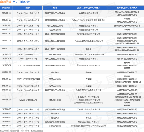 股票配资讯 南通四建作为被告/被上诉人的1起涉及建设工程施工合同纠纷的诉讼将于2025年6月17日开庭