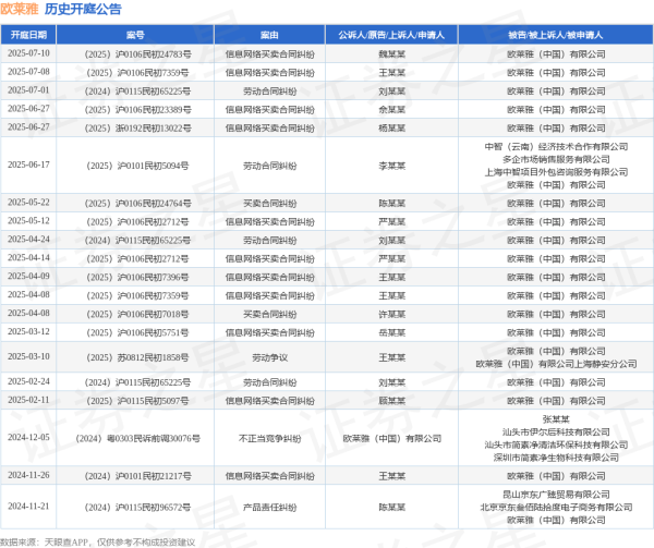 中国前十大证券公司排名 欧莱雅作为被告/被上诉人的1起涉及劳动合同纠纷的诉讼将于2025年6月17日开庭