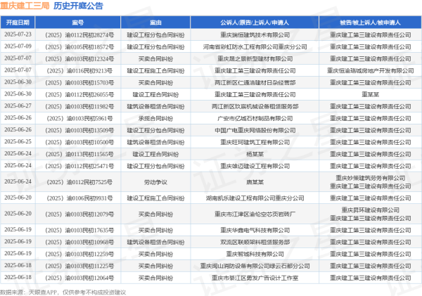 配资炒股网站官网 重庆建工三局作为被告/被上诉人的1起涉及承揽合同纠纷的诉讼将于2025年6月26日开庭